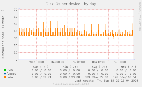 Disk IOs per device