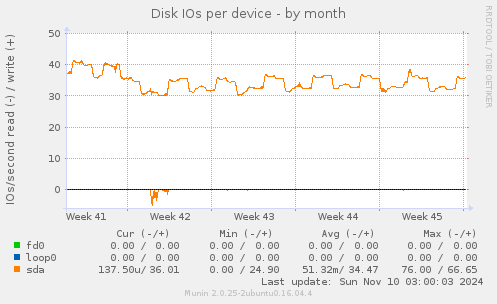 Disk IOs per device