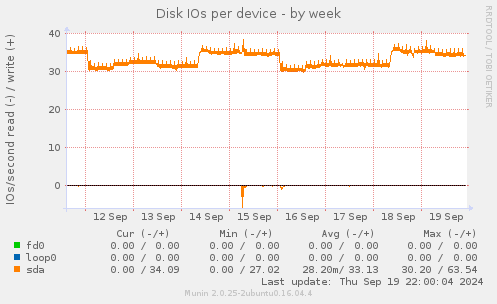 Disk IOs per device