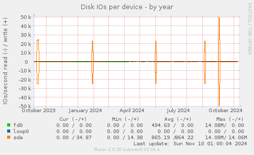 Disk IOs per device