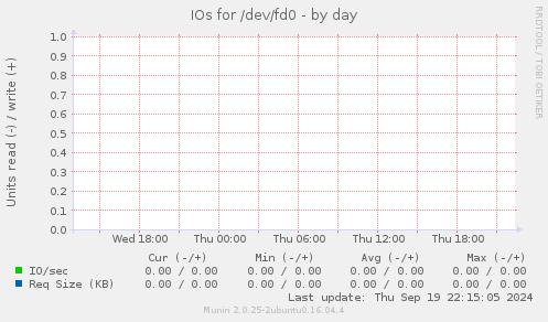 IOs for /dev/fd0