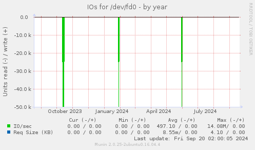 yearly graph