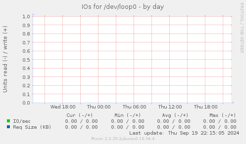 IOs for /dev/loop0