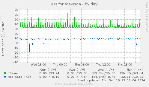 IOs for /dev/sda