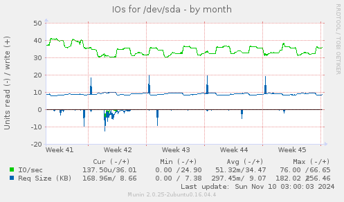 IOs for /dev/sda