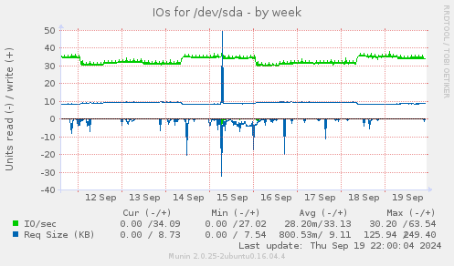 IOs for /dev/sda