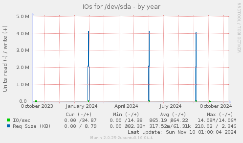 IOs for /dev/sda