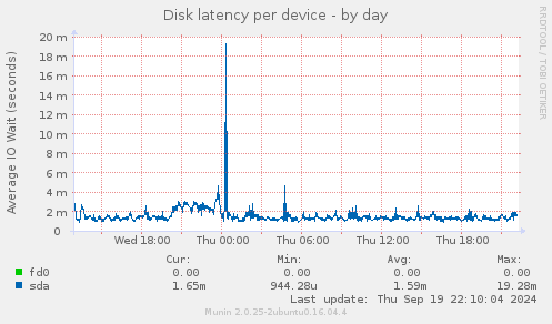 Disk latency per device