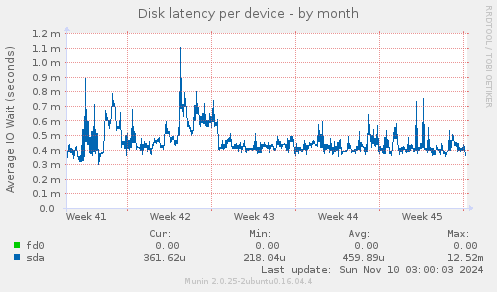 Disk latency per device