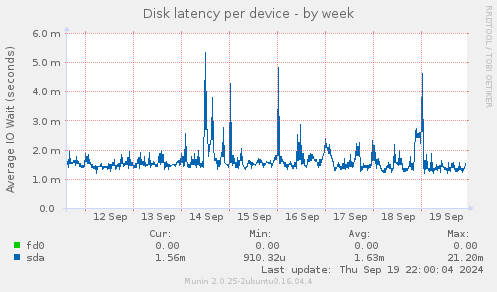 Disk latency per device