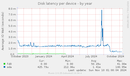 Disk latency per device