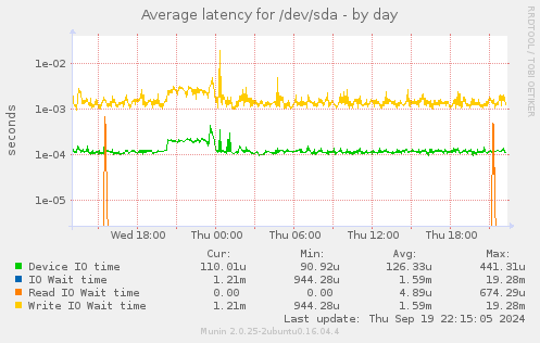 Average latency for /dev/sda