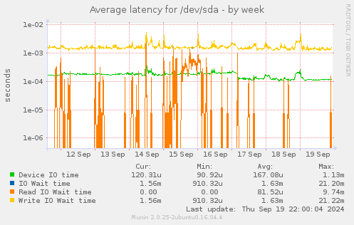 Average latency for /dev/sda