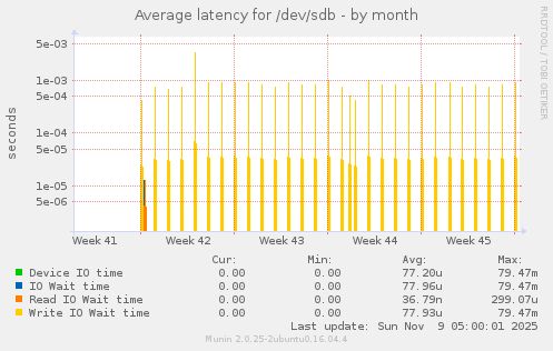 Average latency for /dev/sdb