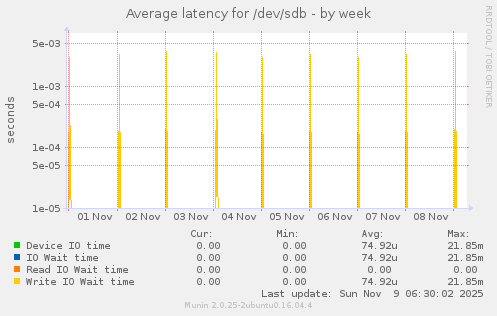 Average latency for /dev/sdb