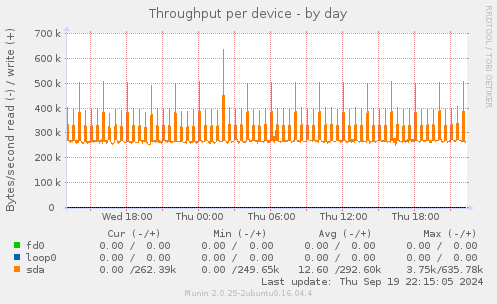 Throughput per device