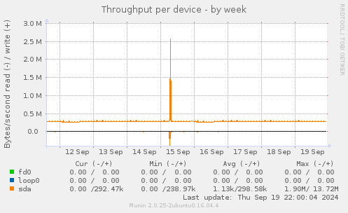 Throughput per device