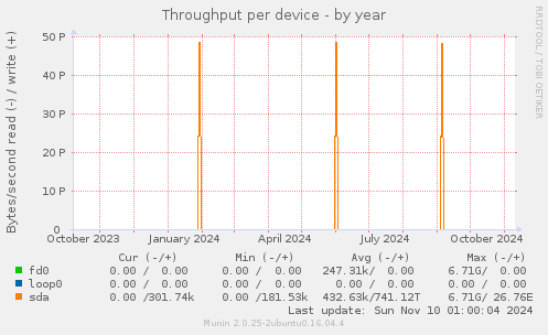 Throughput per device