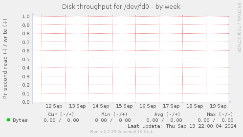 Disk throughput for /dev/fd0