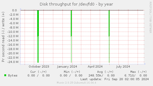 yearly graph