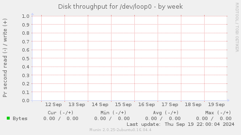 Disk throughput for /dev/loop0