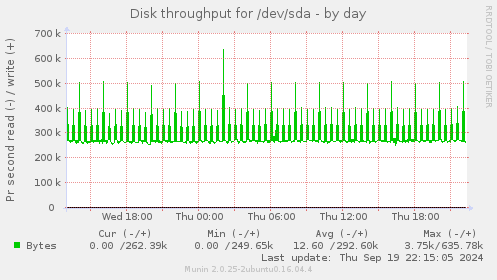 Disk throughput for /dev/sda