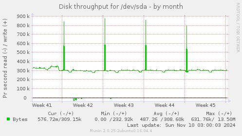 Disk throughput for /dev/sda