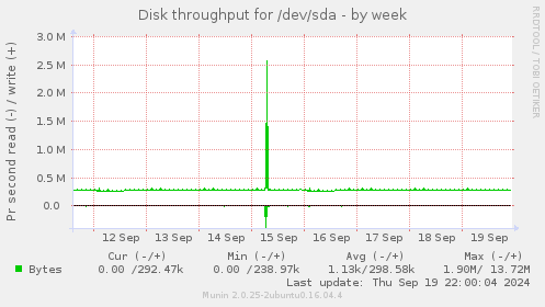 Disk throughput for /dev/sda