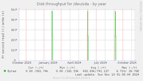 Disk throughput for /dev/sda