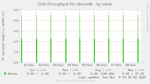 Disk throughput for /dev/sdb