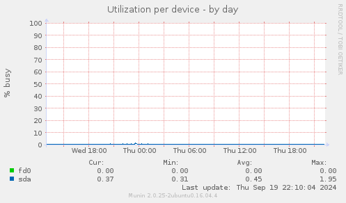 Utilization per device