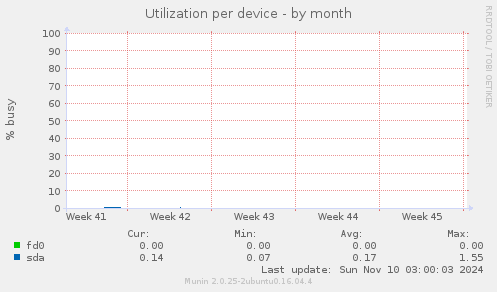 Utilization per device