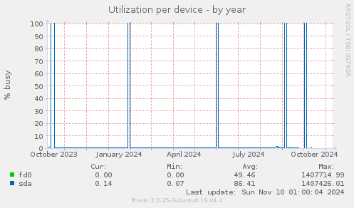 Utilization per device