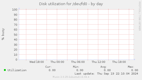 Disk utilization for /dev/fd0