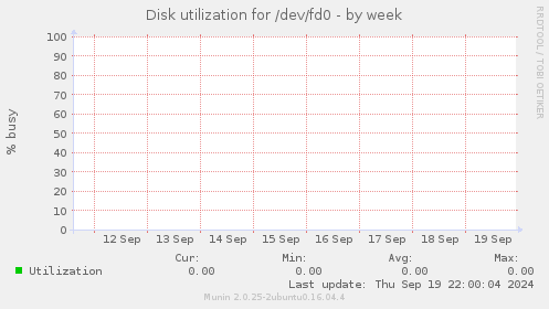 Disk utilization for /dev/fd0