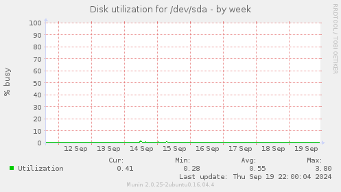 Disk utilization for /dev/sda