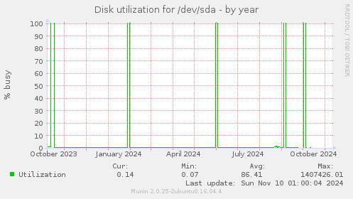 Disk utilization for /dev/sda