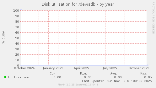 Disk utilization for /dev/sdb
