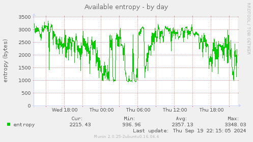 Available entropy