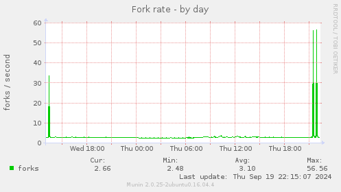 Fork rate