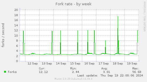 Fork rate