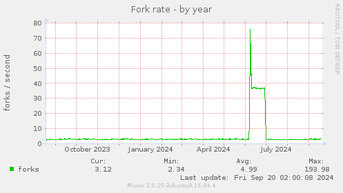 yearly graph