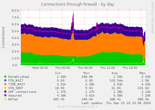 Connections through firewall