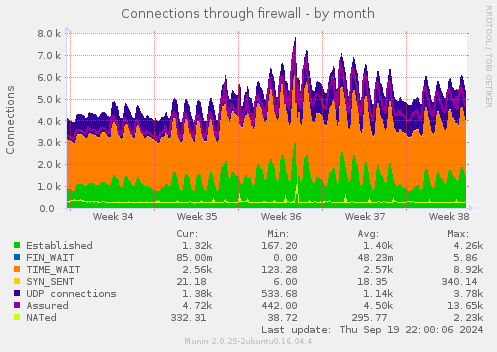 Connections through firewall