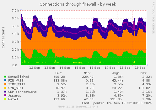 Connections through firewall