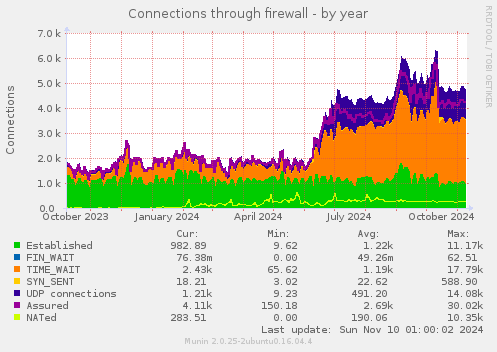 Connections through firewall