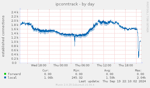 daily graph