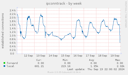 ipconntrack