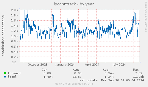 yearly graph