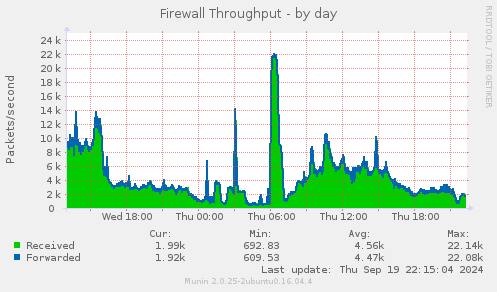 daily graph